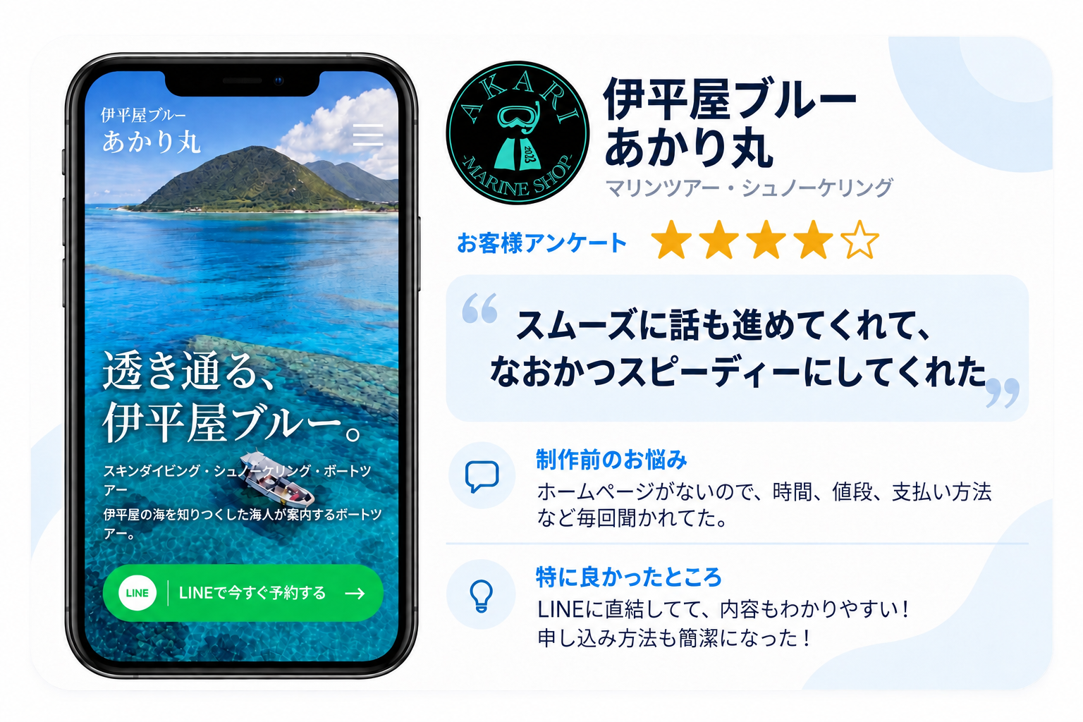 伊平屋ブルーあかり丸のお客様アンケート、4点。スムーズに話も進めてくれて、なおかつスピーディーにしてくれた。制作前はホームページがなく、時間、値段、支払い方法など毎回聞かれていた。LINEに直結し内容も分かりやすく、申し込み方法も簡潔になった。